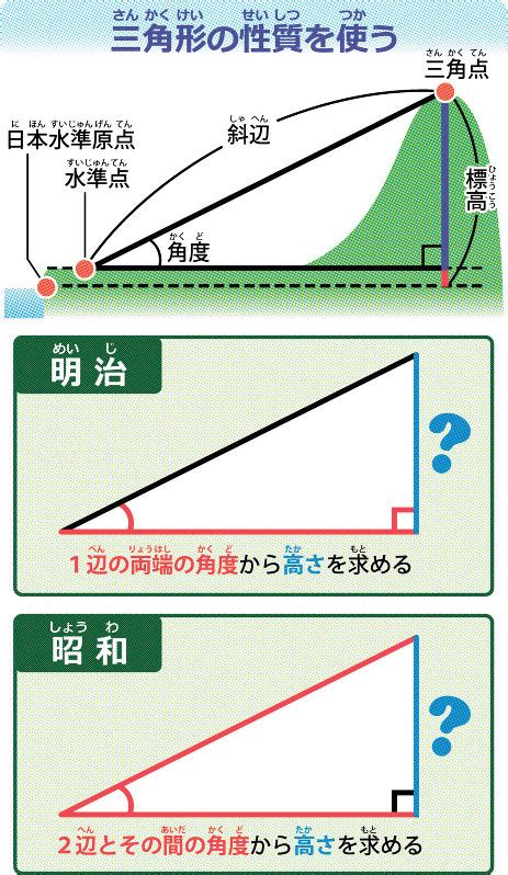 高度測量方法|高さを測る